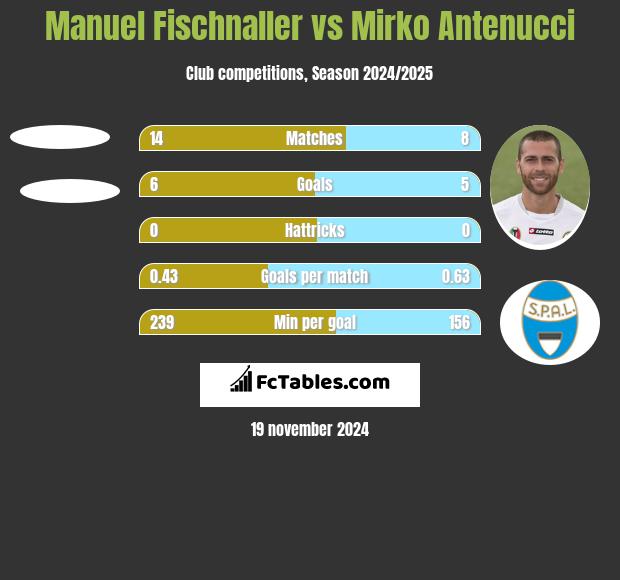 Manuel Fischnaller vs Mirko Antenucci h2h player stats