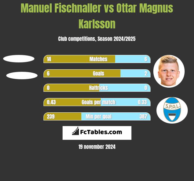 Manuel Fischnaller vs Ottar Magnus Karlsson h2h player stats