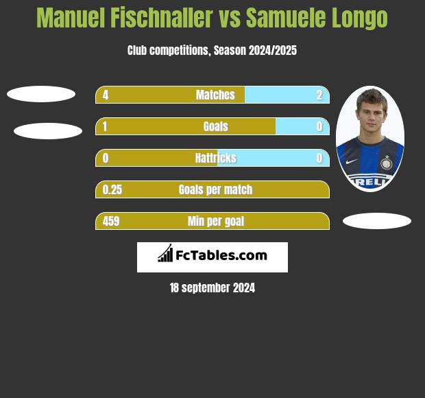 Manuel Fischnaller vs Samuele Longo h2h player stats