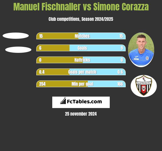 Manuel Fischnaller vs Simone Corazza h2h player stats