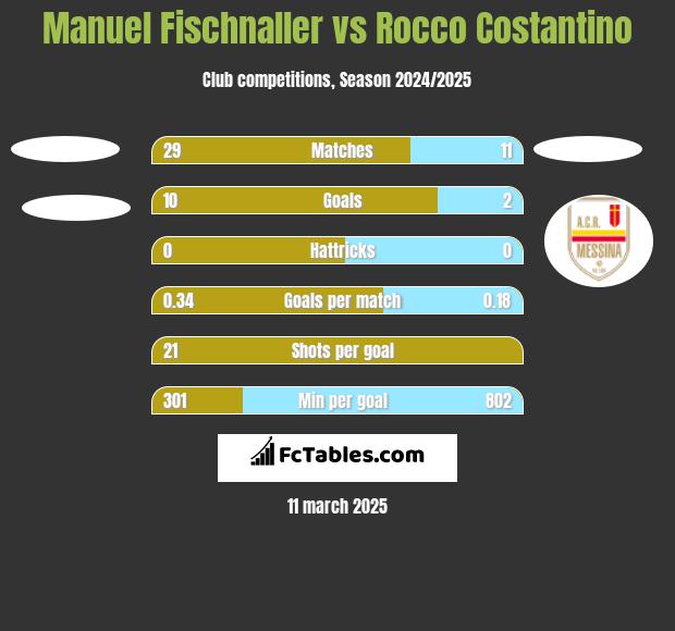 Manuel Fischnaller vs Rocco Costantino h2h player stats