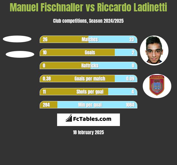 Manuel Fischnaller vs Riccardo Ladinetti h2h player stats