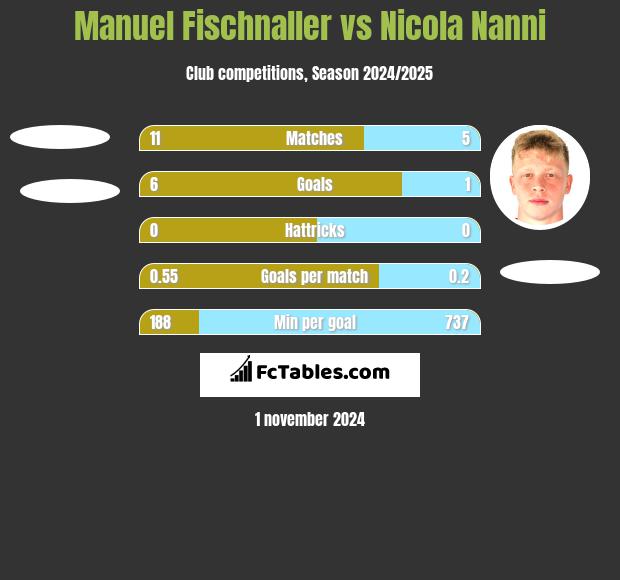 Manuel Fischnaller vs Nicola Nanni h2h player stats