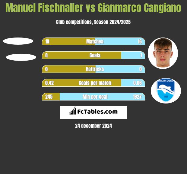 Manuel Fischnaller vs Gianmarco Cangiano h2h player stats