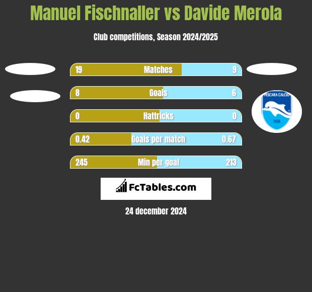 Manuel Fischnaller vs Davide Merola h2h player stats