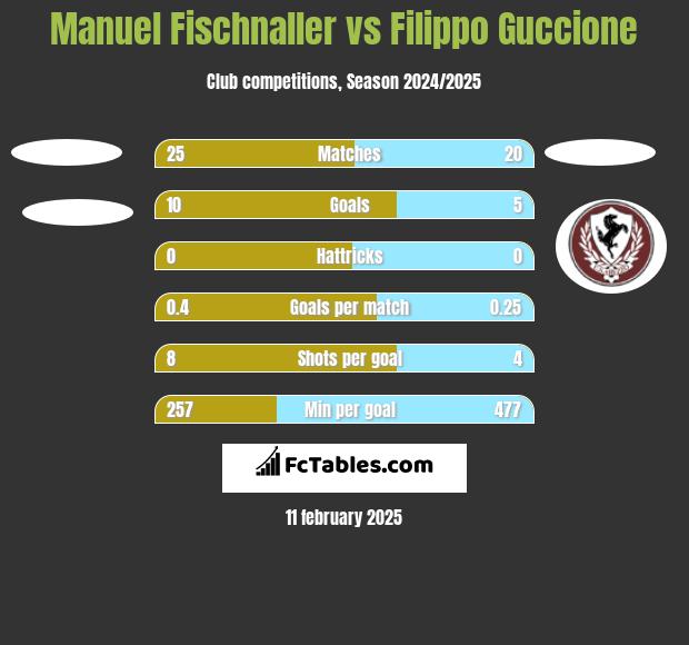 Manuel Fischnaller vs Filippo Guccione h2h player stats