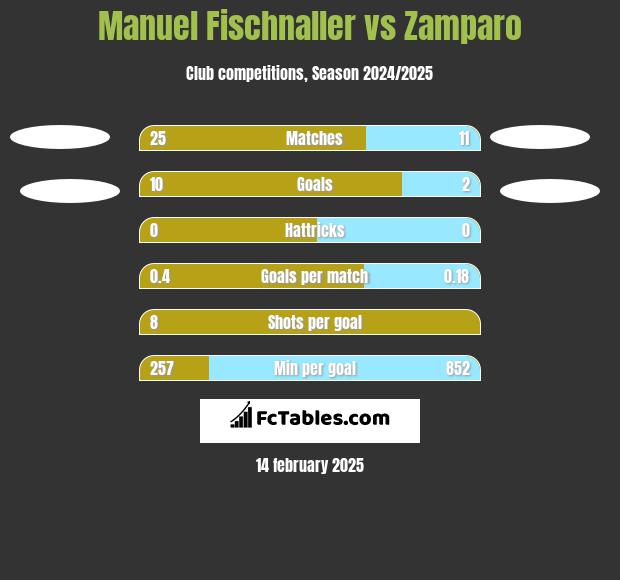 Manuel Fischnaller vs Zamparo h2h player stats