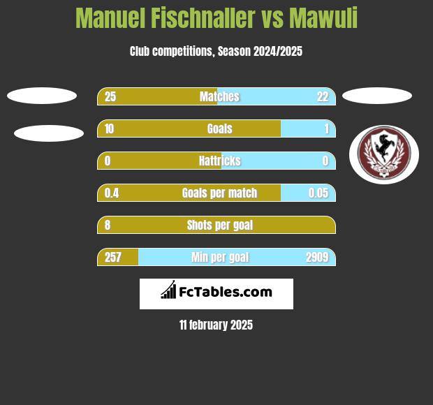 Manuel Fischnaller vs Mawuli h2h player stats