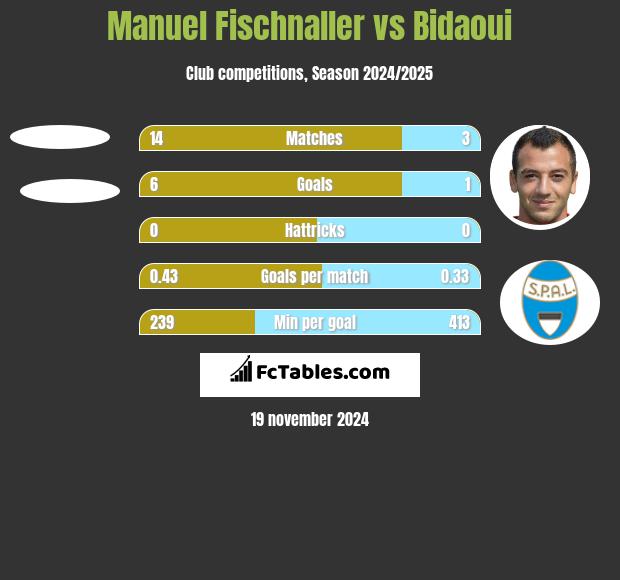 Manuel Fischnaller vs Bidaoui h2h player stats