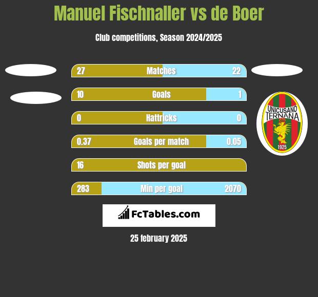 Manuel Fischnaller vs de Boer h2h player stats