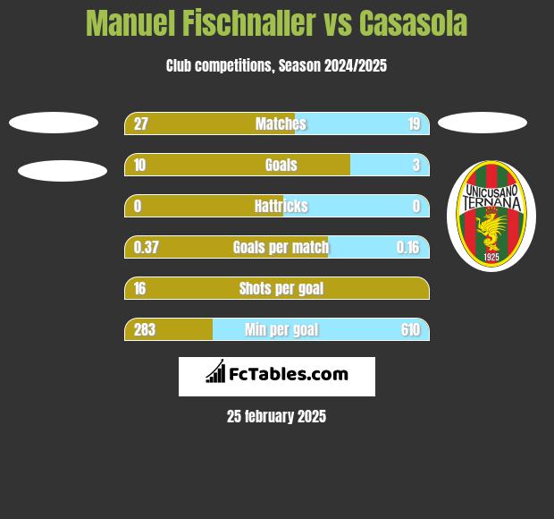 Manuel Fischnaller vs Casasola h2h player stats