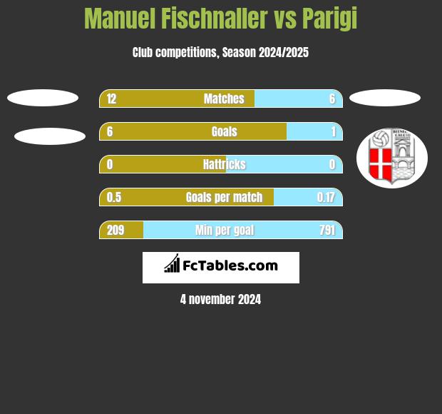 Manuel Fischnaller vs Parigi h2h player stats