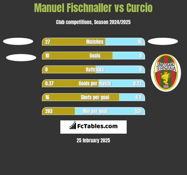 Manuel Fischnaller vs Curcio h2h player stats