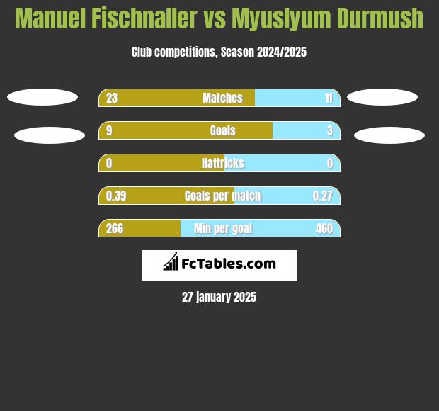 Manuel Fischnaller vs Myuslyum Durmush h2h player stats