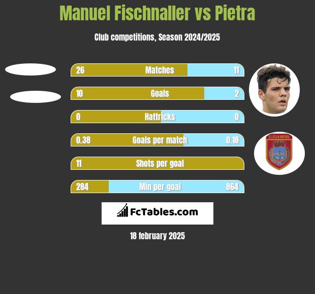 Manuel Fischnaller vs Pietra h2h player stats