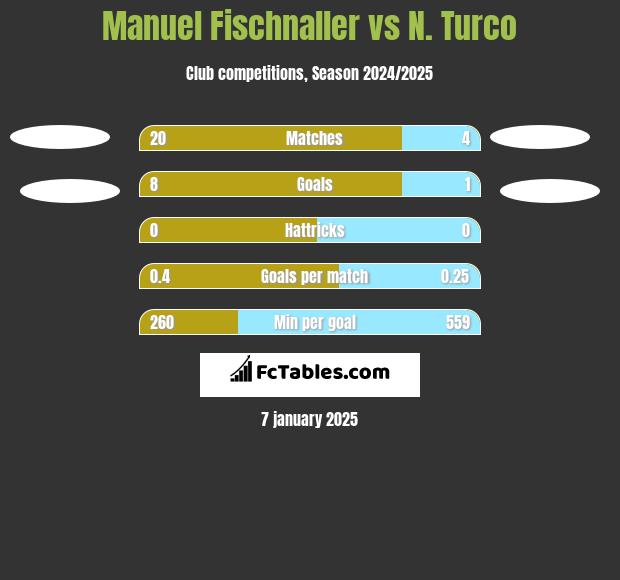 Manuel Fischnaller vs N. Turco h2h player stats