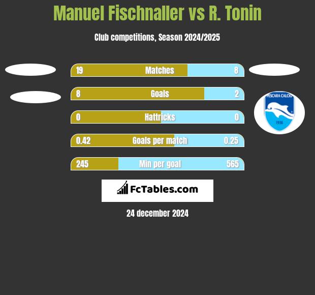 Manuel Fischnaller vs R. Tonin h2h player stats