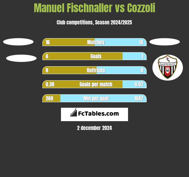 Manuel Fischnaller vs Cozzoli h2h player stats