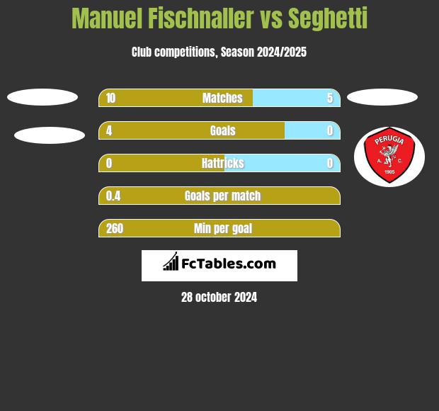 Manuel Fischnaller vs Seghetti h2h player stats