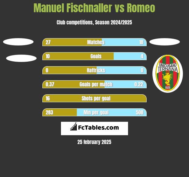 Manuel Fischnaller vs Romeo h2h player stats