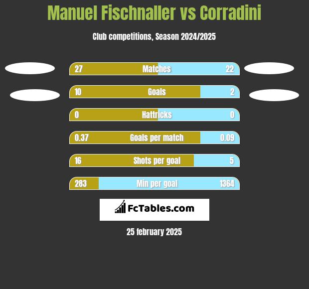 Manuel Fischnaller vs Corradini h2h player stats