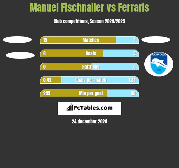 Manuel Fischnaller vs Ferraris h2h player stats