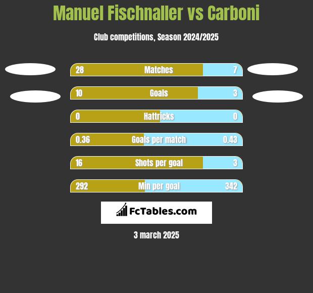 Manuel Fischnaller vs Carboni h2h player stats