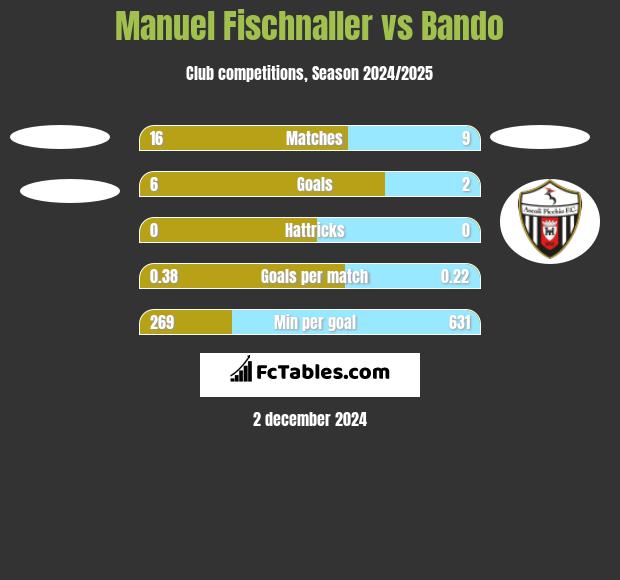 Manuel Fischnaller vs Bando h2h player stats