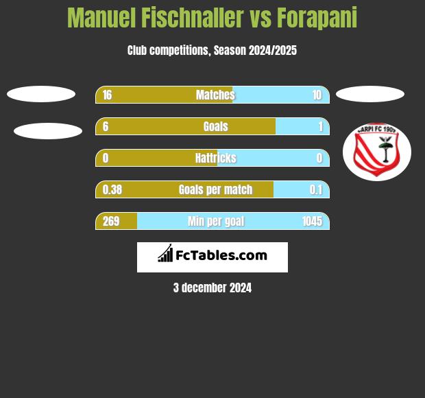 Manuel Fischnaller vs Forapani h2h player stats