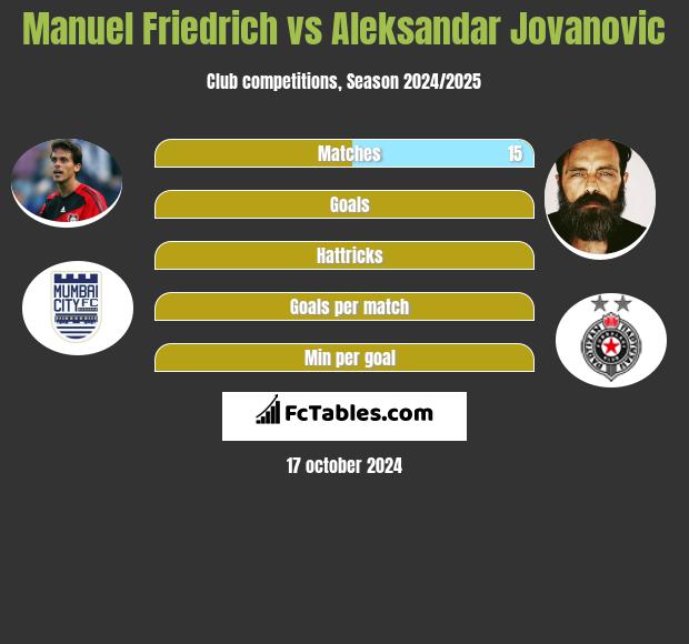 Manuel Friedrich vs Aleksandar Jovanovic h2h player stats