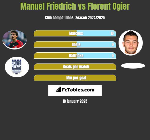 Manuel Friedrich vs Florent Ogier h2h player stats