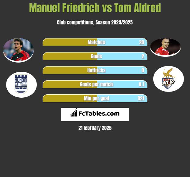 Manuel Friedrich vs Tom Aldred h2h player stats