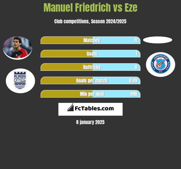 Manuel Friedrich vs Eze h2h player stats