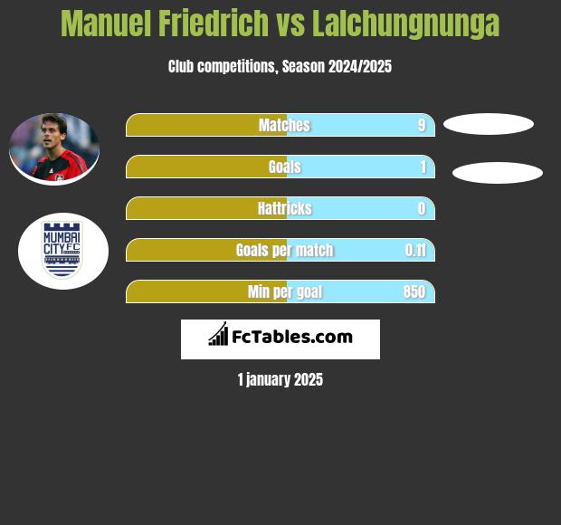 Manuel Friedrich vs Lalchungnunga h2h player stats