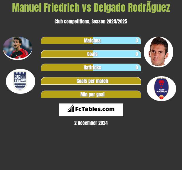 Manuel Friedrich vs Delgado RodrÃ­guez h2h player stats