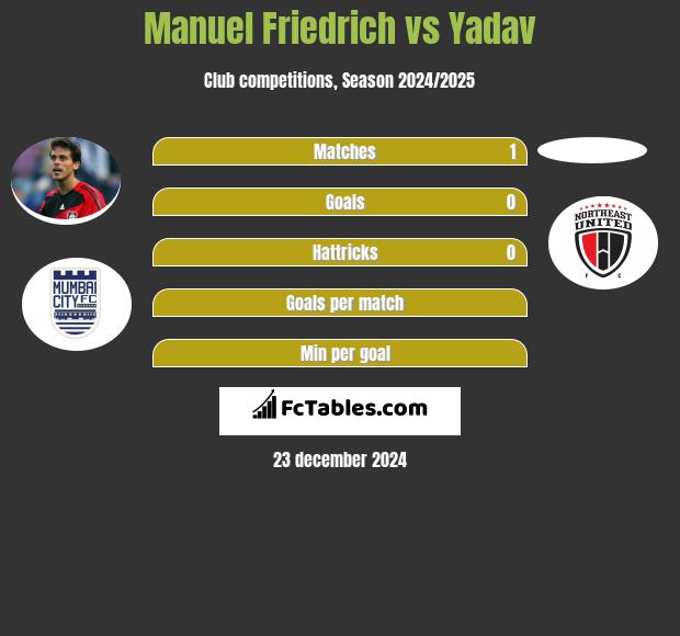 Manuel Friedrich vs Yadav h2h player stats