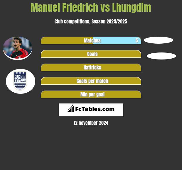 Manuel Friedrich vs Lhungdim h2h player stats