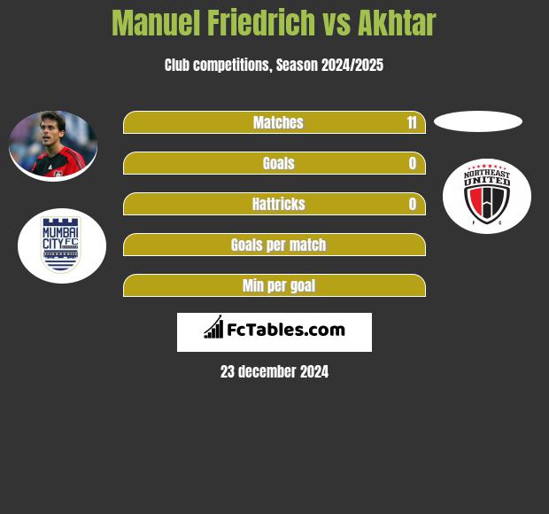 Manuel Friedrich vs Akhtar h2h player stats