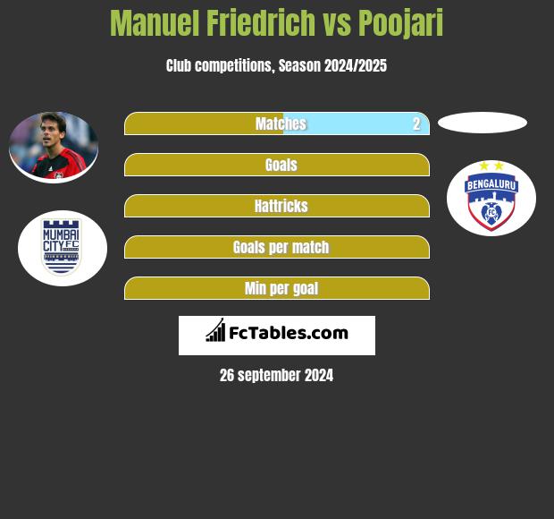 Manuel Friedrich vs Poojari h2h player stats