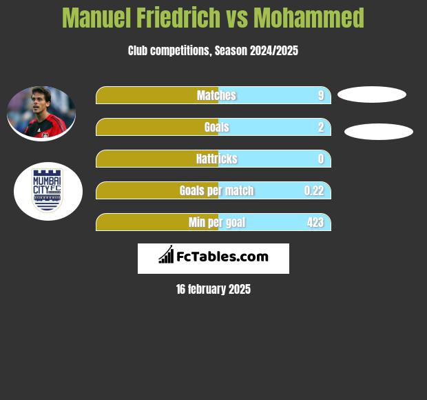 Manuel Friedrich vs Mohammed h2h player stats