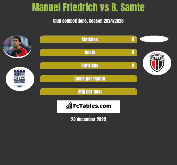 Manuel Friedrich vs B. Samte h2h player stats