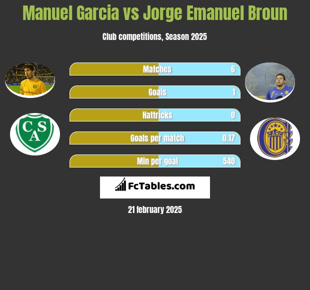 Manuel Garcia vs Jorge Emanuel Broun h2h player stats