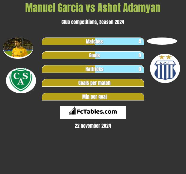 Manuel Garcia vs Ashot Adamyan h2h player stats