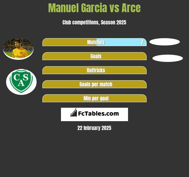 Manuel Garcia vs Arce h2h player stats