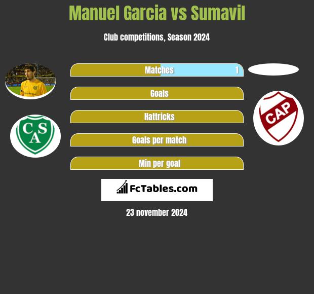 Manuel Garcia vs Sumavil h2h player stats