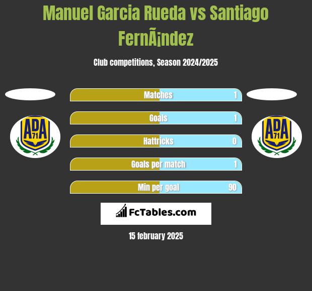 Manuel Garcia Rueda vs Santiago FernÃ¡ndez h2h player stats