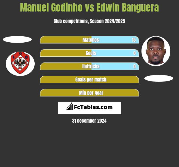 Manuel Godinho vs Edwin Banguera h2h player stats