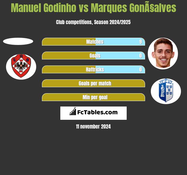 Manuel Godinho vs Marques GonÃ§alves h2h player stats