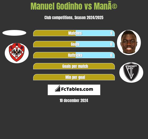 Manuel Godinho vs ManÃ© h2h player stats