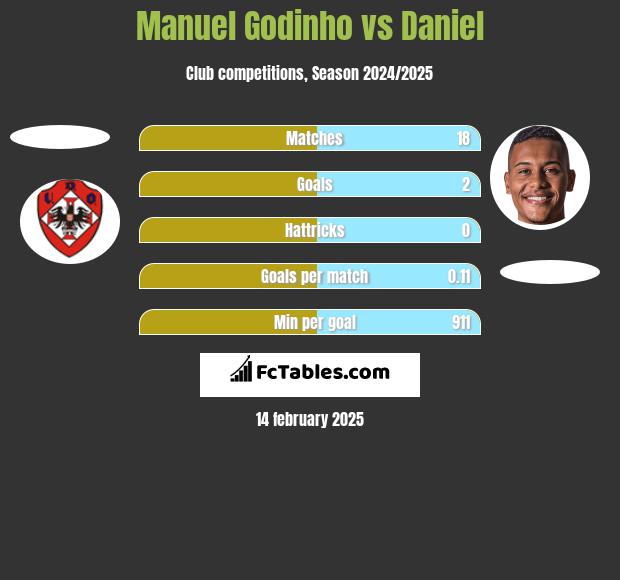 Manuel Godinho vs Daniel h2h player stats